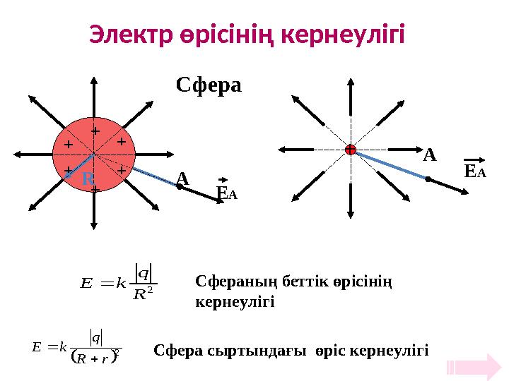 Электр өрісінің кернеулігі ++ + + + + R A EA Сфера A EA +  2 rR q kE   Сфера сыртындағы өріс кернеулігі 2 R q kE Сфераның