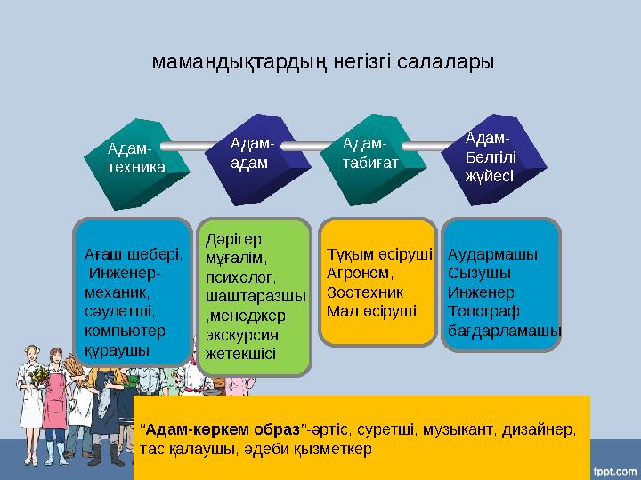www.themegallery.com мамандықтардың негізгі салалары Адам- техника Адам- адам Адам- табиғат Адам- Белгілі жүйесі Ағаш шебері, И
