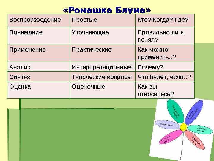 «Ромашка Блума»«Ромашка Блума» ВоспроизведениеВоспроизведение ПростыеПростые Кто? Когда? Где?Кто? Когда? Где? ПониманиеПоним