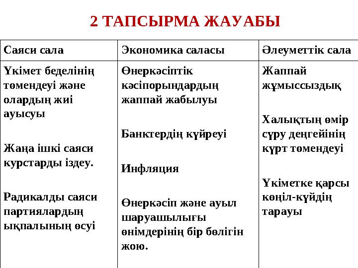 Саяси сала Экономика саласы Әлеуметтік сала Үкімет беделінің төмендеуі және олардың жиі ауысуы Жаңа ішкі саяси курстарды ізд Саяси сала Экономика саласы Әлеуметтік сала Үкімет беделінің төмендеуі және олардың жиі ауысуы Жаңа ішкі саяси курстарды ізд