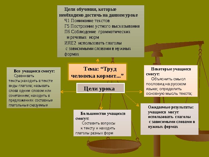 Цели обучения, которые необходимо достичь на данном уроке Ч1 Понимание текстов Г5 Построение устного высказывания П6 Соблюден