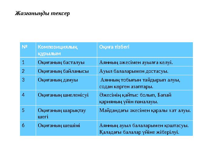 № Композициялық құрылым Оқиға тізбегі 1 Оқиғаның басталуы Аянның әжесімен ауылға келуі. 2 Оқиғаның байланысы Ауыл балаларымен д