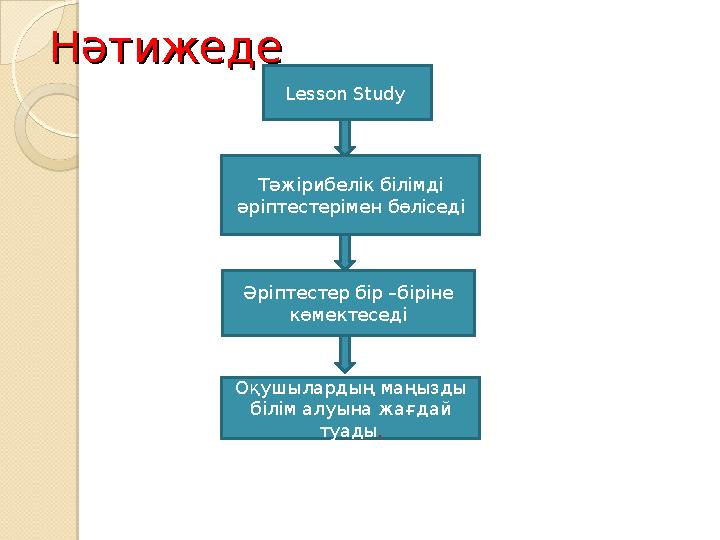 НәтижедеНәтижеде Lesson Study Тәжірибелік білімді әріптестерімен бөліседі Әріптестер бір –біріне көмектеседі Оқушылардың м