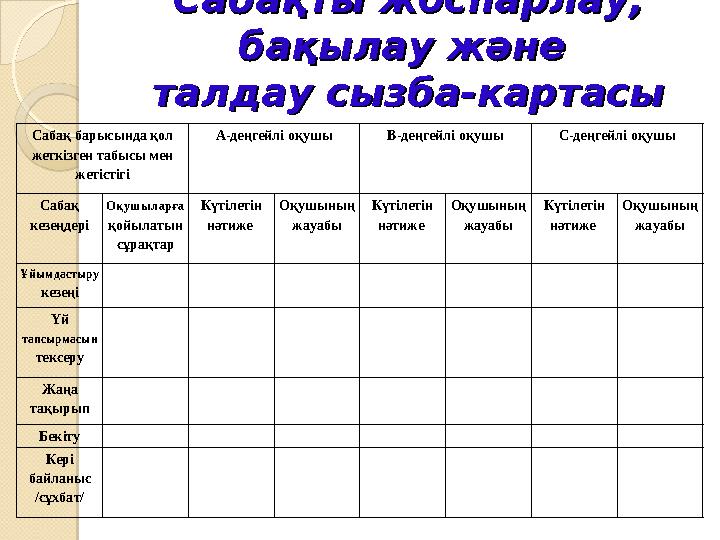 Сабақты жоспарлау, Сабақты жоспарлау, бақылау және бақылау және талдау сызба-картасыталдау сызба-картасы Сабақ барысында қо