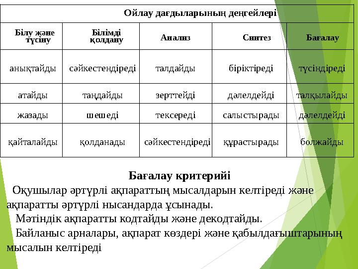 Ойлау дағдыларының деңгейлері Білу және түсіну Білімді қолдану Анализ Синтез Бағалау анықтайдысәйкестендіредіталдайд