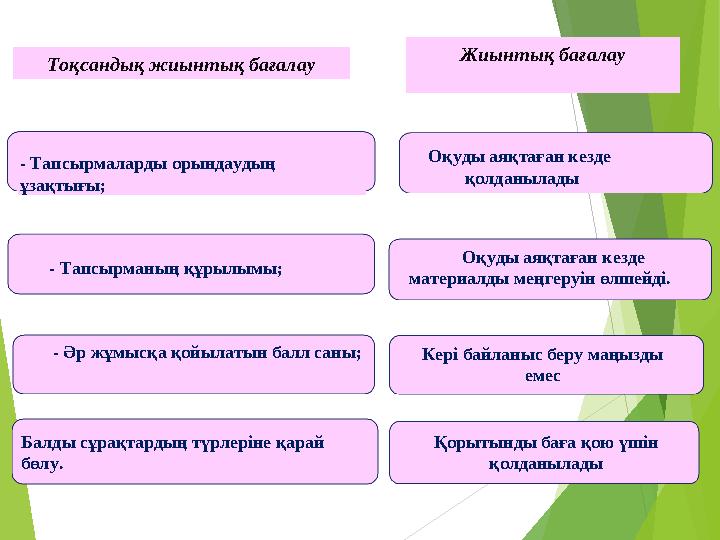 - Тапсырмаларды орындаудың ұзақтығы; - Тапсырманың құрылымы; - Әр жұмысқа қойылатын балл саны; Балды сұрақтардың түрлер