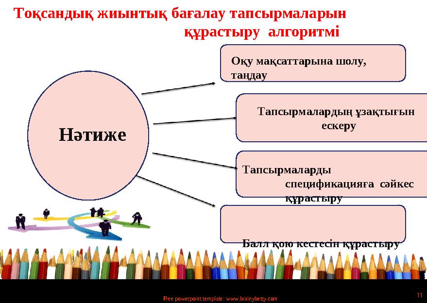Free powerpoint template: www.brainybetty.com 11 Нәтиже Тоқсандық жиынтық бағалау тапсырмаларын құрастыру алгоритмі Тапсырмала