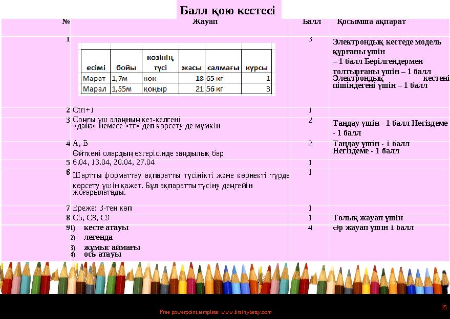 Free powerpoint template: www.brainybetty.com 15 № Жауап Балл Қосымша ақпарат 1 3 Электрондық кестеде модель құрғаны үшін – 1
