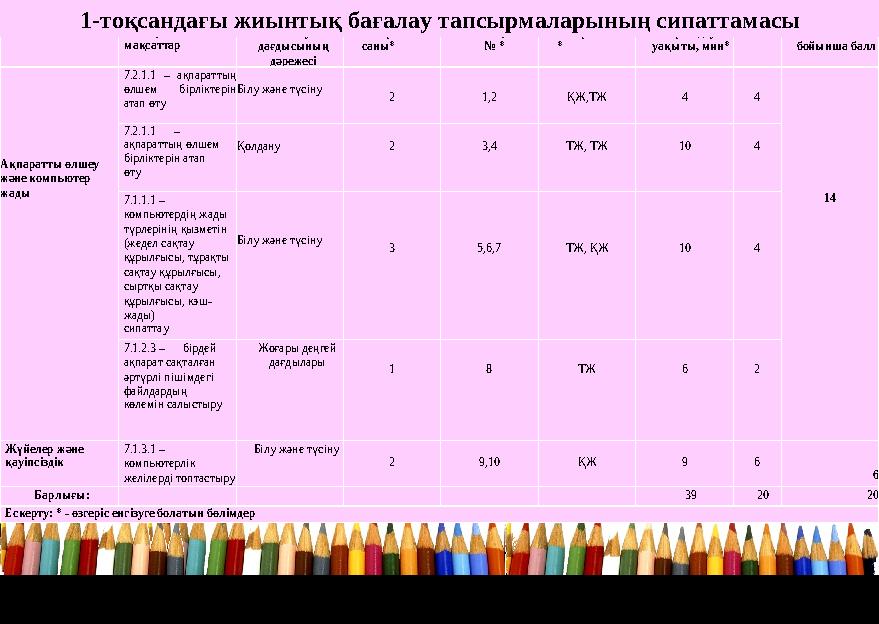 Бөлім Тексерілетін мақсаттар Ойлау дағдысының дәрежесі Тапсырма саны* Тапсырма № * Тапсырма типі * Орындау уақыты, мин* Ба