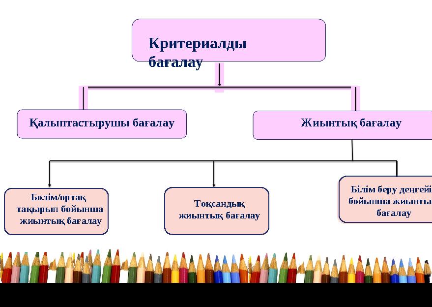 Критериалды бағалау Жиынтық бағалауҚалыптастырушы бағалау Бөлім/ортақ тақырып бойынша жиынтық бағалау Тоқсандық жиынтық бағ