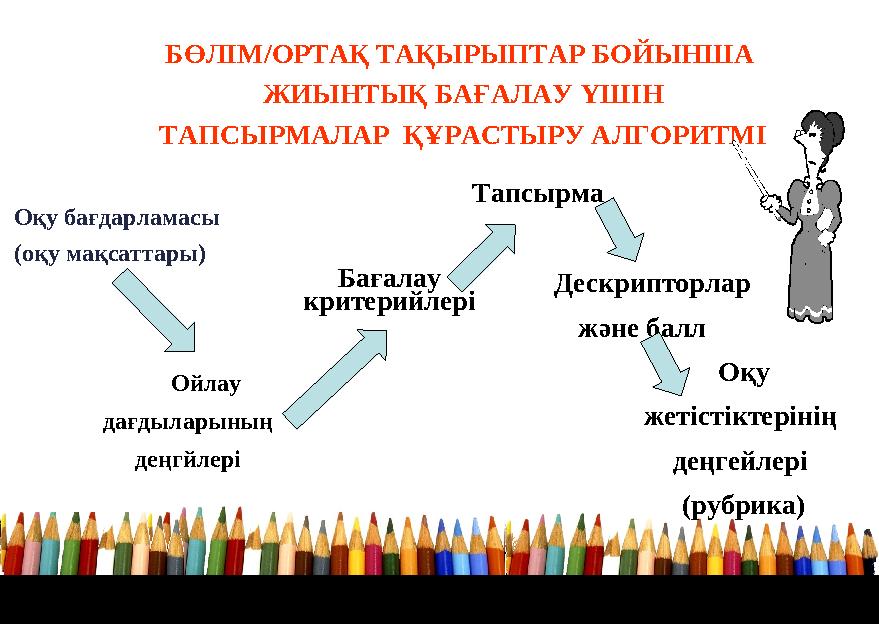 Оқу бағдарламасы (оқу мақсаттары) БӨЛІМ/ОРТАҚ ТАҚЫРЫПТАР БОЙЫНША ЖИЫНТЫҚ БАҒАЛАУ ҮШІН ТАПСЫРМАЛАР ҚҰРАСТЫРУ АЛГОРИТМІ Ойлау