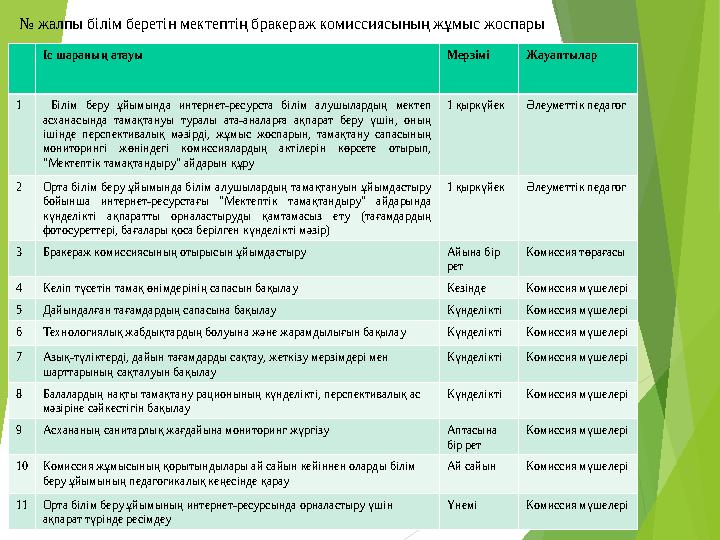 № жалпы білім беретін мектептің бракераж комиссиясының жұмыс жоспары Іс шараның атауы Мерзімі Жауаптылар 1 Білім беру ұй
