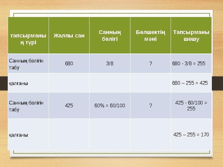 тапсырманы ң түрі Жалпы сан Санның бөлігі Бөлшектің мәні Тапсырманы шешу Санның бөлігін табу 680 3/8 ? 680 · 3/8 = 255 қал