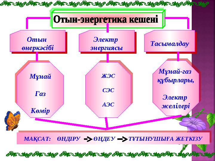 Отын өнеркәсібі Отын өнеркәсібі Тасымалдау ТасымалдауМұнай Газ Көмір Мұнай Газ КөмірМұнай-газ құбырлары, Электр желілері