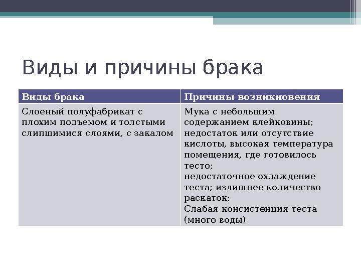 Виды и причины брака Виды брака Причины возникновения Слоеный полуфабрикат с плохим подъемом и толстыми слипшимися сло