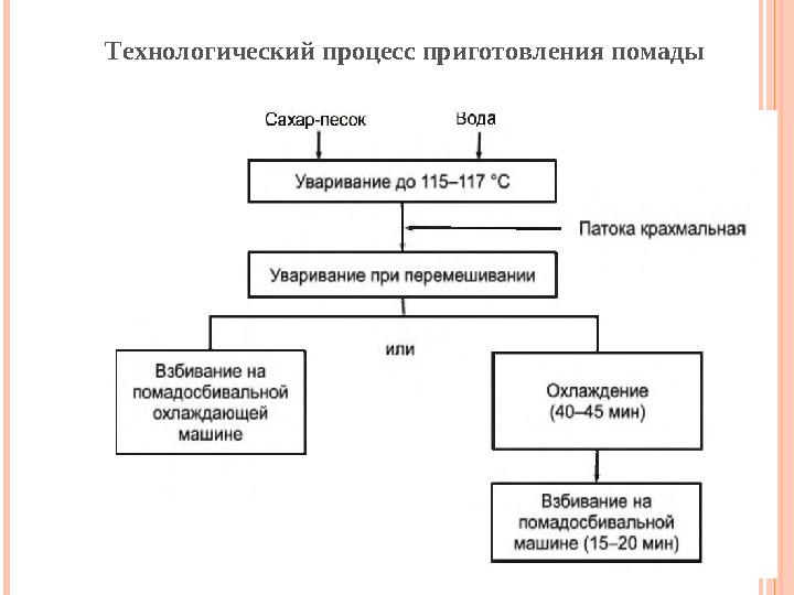 Технологический процесс приготовления помады