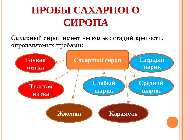 ПРОБЫ САХАРНОГО СИРОПА Сахарный сироп имеет несколько стадий крепости, определяемых пробами: Сахарный сиропТонкая нитка Тол