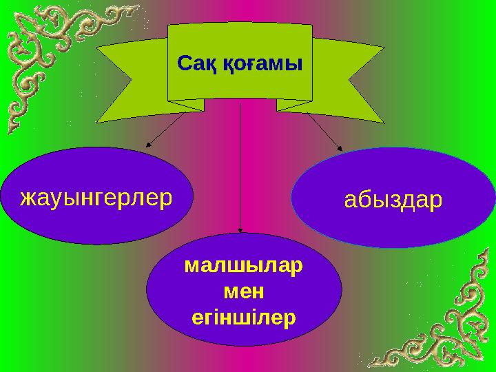 Сақ қоғамы жауынгерлер малшылар мен егіншілер абыздар