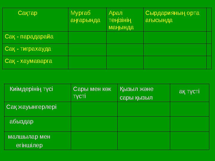 Сақтар Мургаб аңғарында Арал теңізінің маңында Сырдарияның орта ағысында Сақ - парадарайа Сақ - тиграхауда Сақ - хаум
