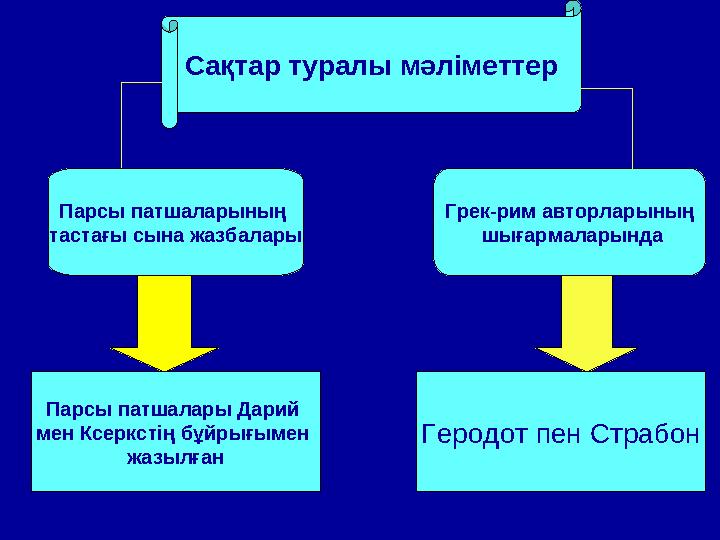 Сақтар туралы мәліметтер Парсы патшаларының тастағы сына жазбалары Грек-рим авторларының шығармаларында Парсы патшалары Дарий