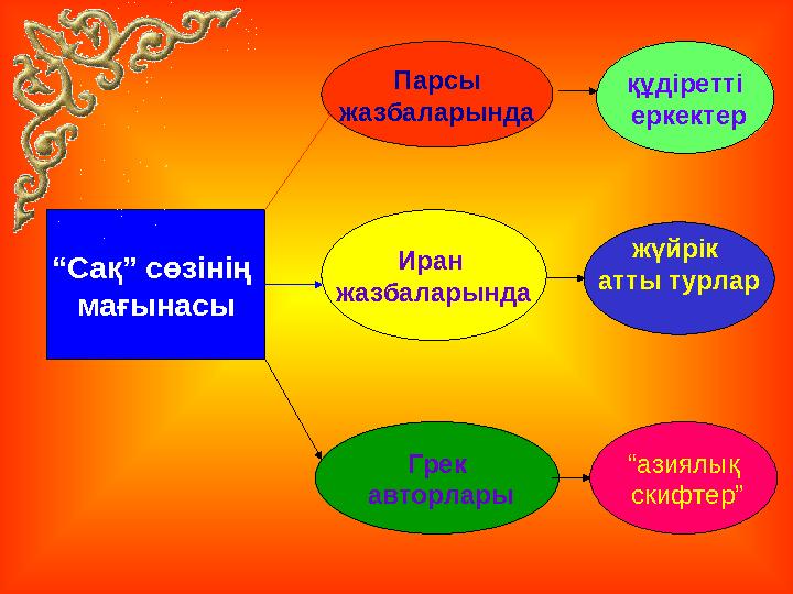 “Сақ” сөзінің мағынасы Парсы жазбаларында Иран жазбаларында құдіретті еркектер жүйрік атты турлар Грек авторлары “азиялық