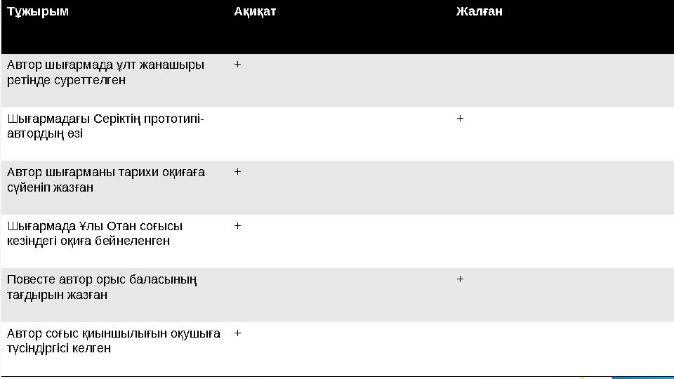 Тұжырым Ақиқат Жалған Автор шығармада ұлт жанашыры ретінде суреттелген + Шығармадағы Серіктің прототипі- автордың өзі + Авт Тұжырым Ақиқат Жалған Автор шығармада ұлт жанашыры ретінде суреттелген + Шығармадағы Серіктің прототипі- автордың өзі + Авт