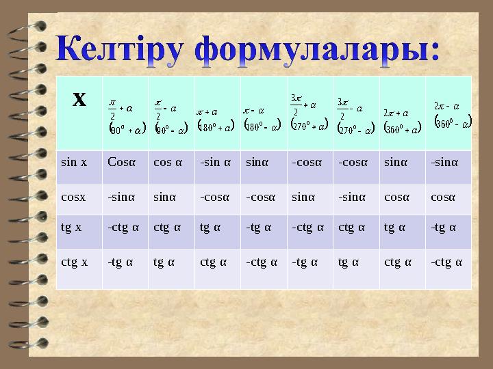 х sin xCosαcos α-sin αsinα-cosα-cosαsinα-sinα cosx-sinαsinα-cosα-cosαsinα-sinαcosαcosα tg x-ctg αctg αtg α-tg α-ctg αctg αtg α-t