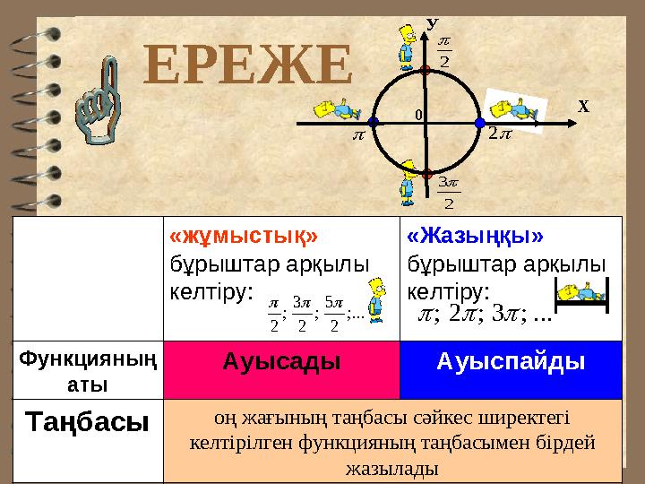 ЕРЕЖЕ «жұмыстық» бұрыштар арқылы келтіру: «Жазыңқы» бұрыштар арқылы келтіру: Функцияның аты Ауысады Ауыспайды Таңбас