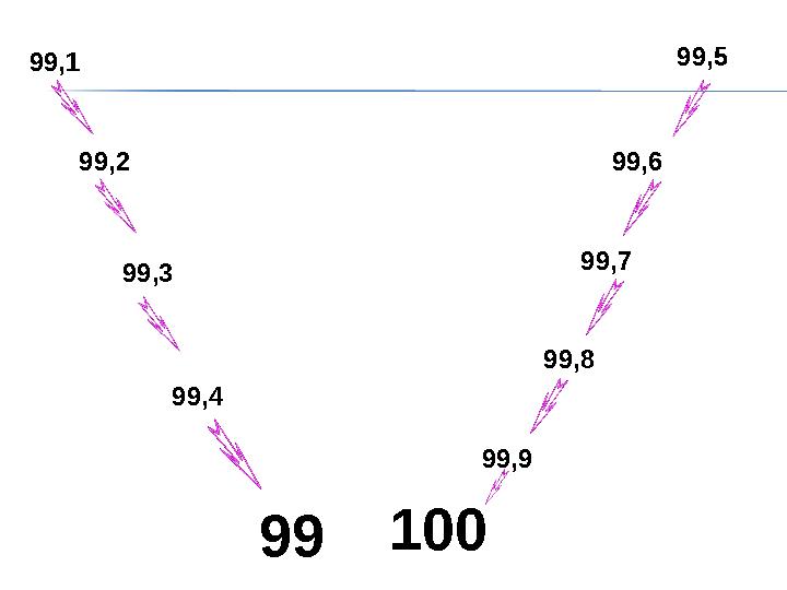 100 99,7 99,8 99,9 99,6 99,5 99 99,4 99,3 99,2 99,1 100 99,7 99,8 99,9 99,6 99,5 99 99,4 99,3 99,2 99,1