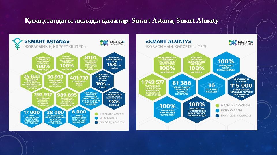 Қазақстандағы ақылды қалалар: Қазақстандағы ақылды қалалар: Smart Astana, Smart AlmatySmart Astana, Smart Almaty Қазақстандағы ақылды қалалар: Қазақстандағы ақылды қалалар: Smart Astana, Smart AlmatySmart Astana, Smart Almaty