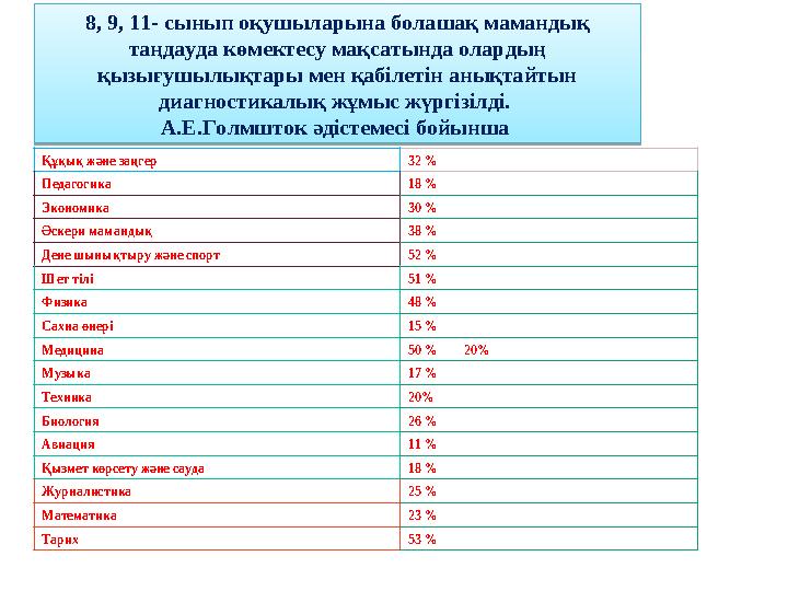 Құқық және заңгер 32 % Педагогика 18 % Экономика 30 % Әскери мамандық 38 % Дене шынықтыру және спорт 52 % Шет тілі 51 Құқық және заңгер 32 % Педагогика 18 % Экономика 30 % Әскери мамандық 38 % Дене шынықтыру және спорт 52 % Шет тілі 51