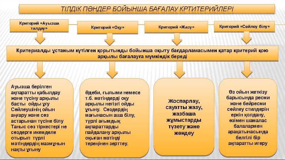 Критериалды ұстаным күтілген қорытынды бойынша оқыту бағдарламасымен қатар критерий қою арқылы бағалауға мүмкіндік береді Крите