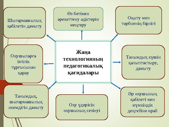 Жаңа технологияның педагогикалық қағидалары Өз бетімен әрекеттену әдістерін меңгеру Шығармашылық қабілетін да