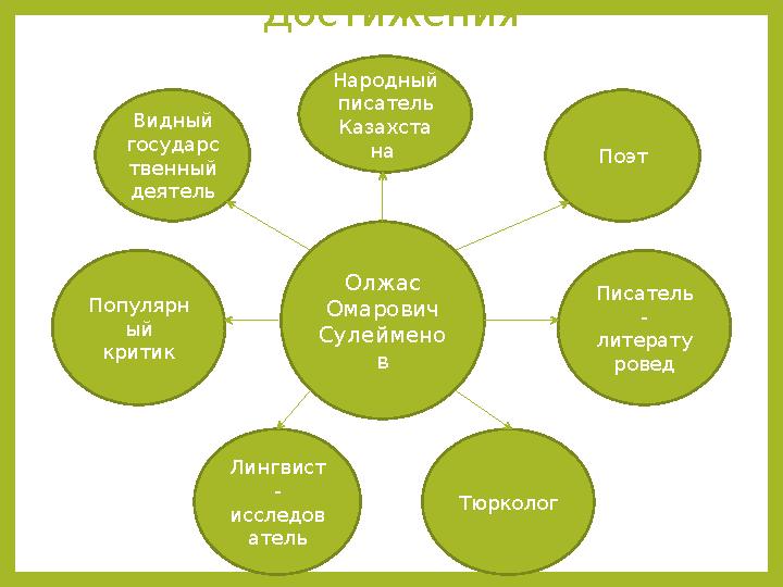 Достижения Олжас Омарович Сулеймено в Видный государс твенный деятель Народный писатель Казахста на Поэт Популярн ый крит
