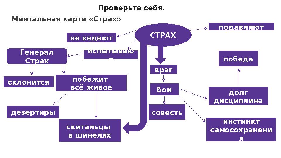Проверьте себя. Ментальная карта «Страх» СТРАХ не ведают испытываю т подавляют Генерал Страх склонится побежит всё живое дезе