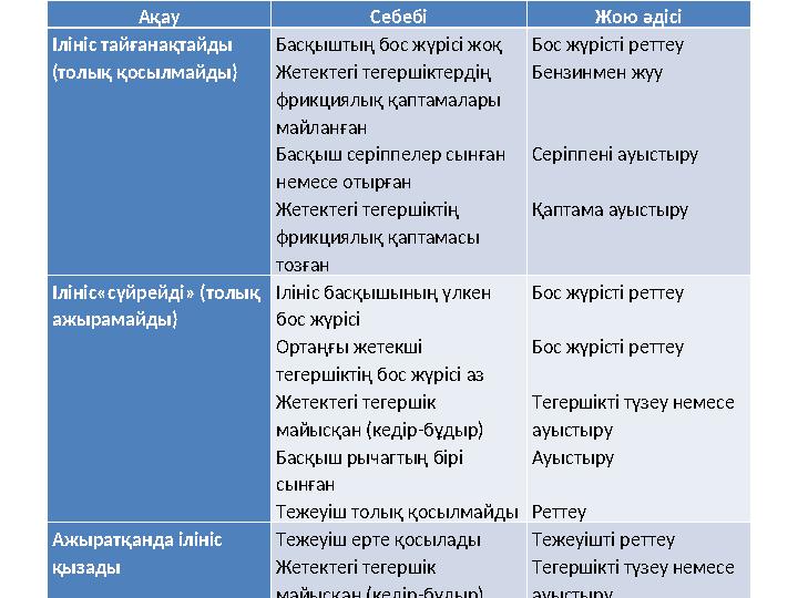 Ақау Себебі Жою әдісі Ілініс тайғанақтайды (толық қосылмайды) Басқыштың бос жүрісі жоқ Жетектегі тегершіктердің фрикциялық қапт