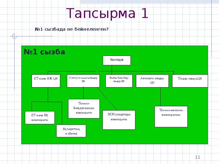 Тапсырма 1 11 №1 сызбада не бейнеленген? №1 сызба ЕТ және БҚ мамандығы Колледж ЕТ және АЖ ЦК Жалпы білім беру пәндер ЦК Тілде