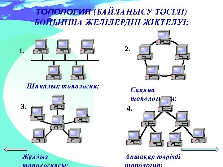 ТОПОЛОГИЯ (БАЙЛАНЫСУ ТӘСІЛІ) БОЙЫНША ЖЕЛІЛЕРДІҢ ЖІКТЕЛУІ: 1. Шиналық топология; 2. Сақина топологиясы; 3. Жұлдыз топологиясы
