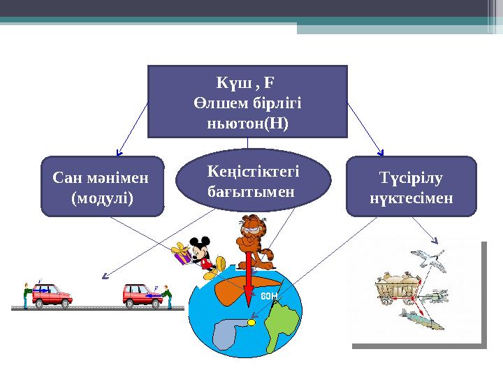 Күш , F Өлшем бірлігі ньютон(Н) Сан мәнімен (модулі) Кеңістіктегі бағытымен Түсірілу нүктесімен 60Н