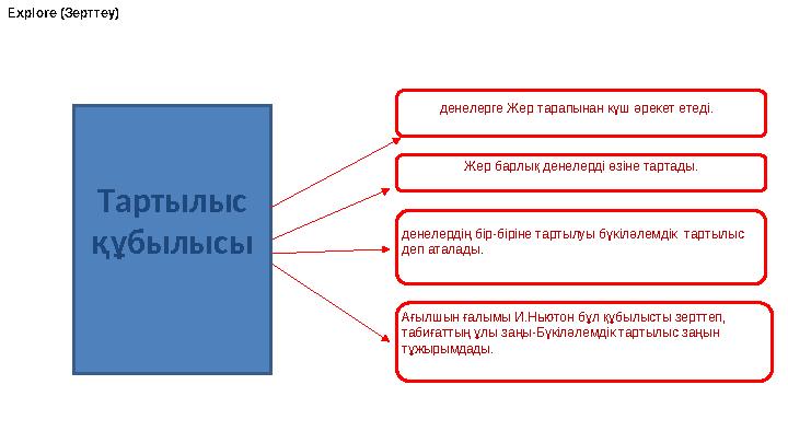Тартылыс құбылысы Жер барлық денелерді өзіне тартады. денелерге Жер тарапынан күш әрекет етеді. денелердің бір-біріне тартылуы