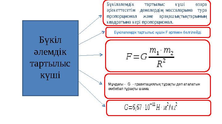 Бүкіл әлемдік тартылыс күші Бүкіләлемдік тартылыс күші өзара әрекеттесетін денелердің массаларына тура пропорционал және