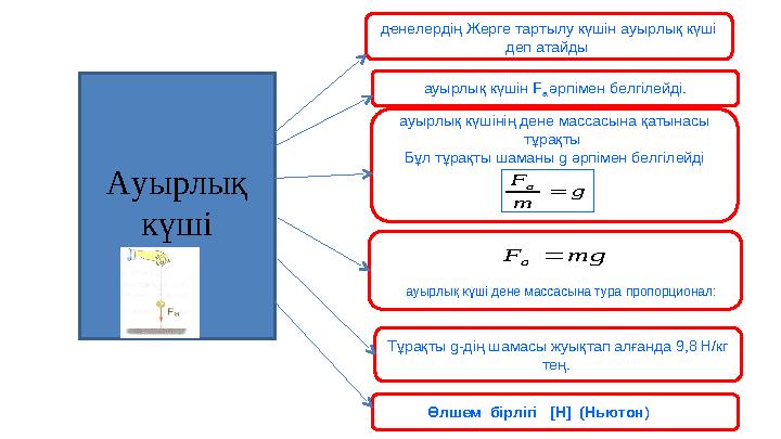 Ауырлық күші денелердің Жерге тартылу күшін ауырлық күші деп атайды ауырлық күшін F a әрпімен белгілейді. ауырлық күшінің