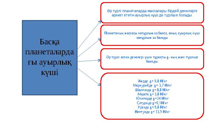 Басқа планеталарда ғы ауырлық күші Әр түрлі планеталарда массалары бірдей денелерге әрекет ететін ауырлық күші де түрліше бол