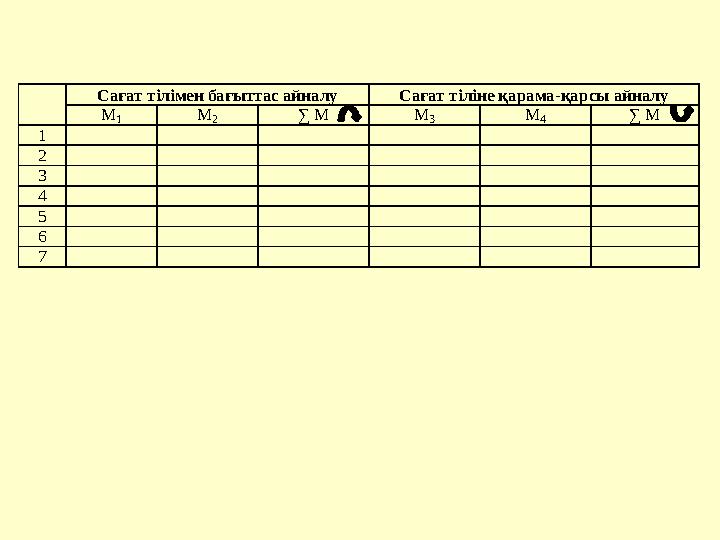 Сағат тілімен бағыттас айналу Сағат тіліне қарама-қарсы айналу М1 М2 ∑ М М3 М4 ∑ М 1 2 3 4 5 6 7