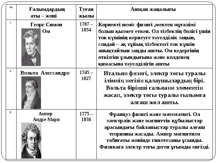 № Ғалымдардың аты – жөні Туған жылы Ашқан жаңалығы 1. Георг Симон Ом 1787 – 1854 Көрнекті неміс физигі ,мектеп мұ