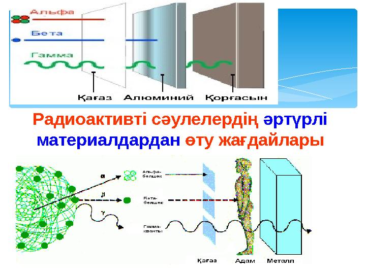 Радиоактивті сәулелердің әртүрлі материалдардан өту жағдайлары
