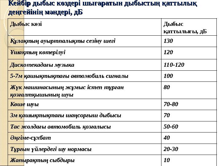 Кейбір дыбыс көздері шығаратын дыбыстың қаттылық Кейбір дыбыс көздері шығаратын дыбыстың қаттылық деңгейінің мәндері, дБдеңг