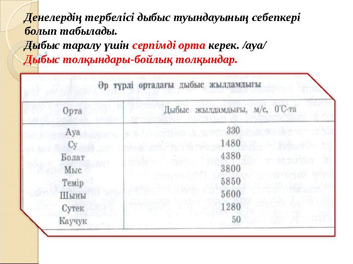 Денелердің тербелісі дыбыс туындауының себепкері болып табылады. Дыбыс таралу үшін серпімді орта керек. /ауа/ Дыбыс толқынд