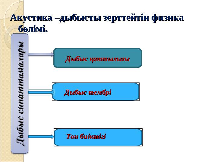 Дыбыс қаттылығыДыбыс қаттылығы Тон биіктігіТон биіктігі Дыбыс тембріДыбыс тембрі Акустика –дыбысты зерттейтін физика Акустик