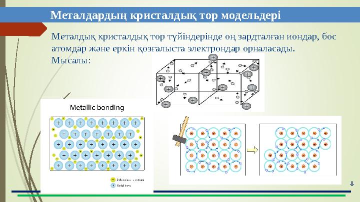 8 Сабақты бекіту Металдардың кристалдық тор модельдері Металдық кристалдық тор түйіндерінде оң зардталған иондар,